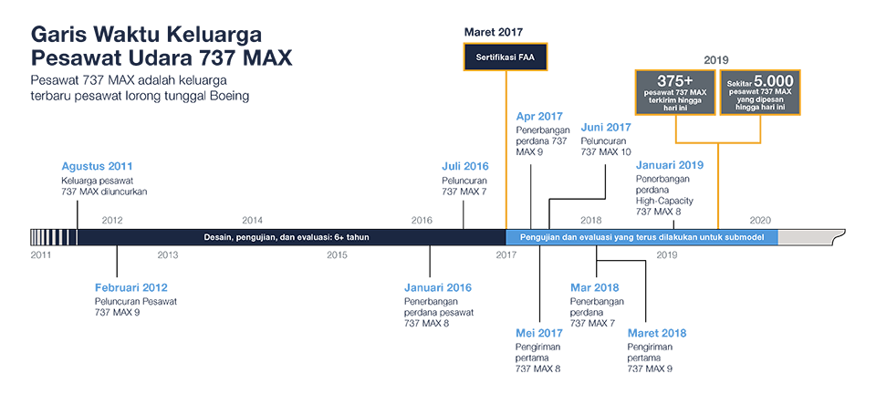 737 MAX Family Timeline