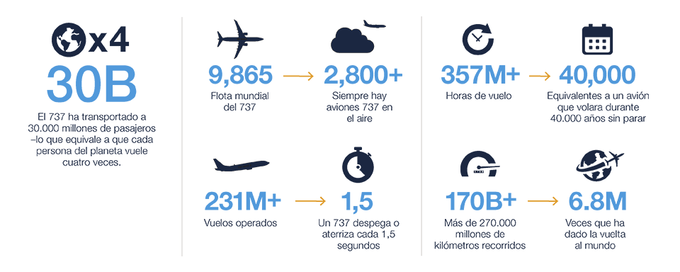 737 MAX Family Facts