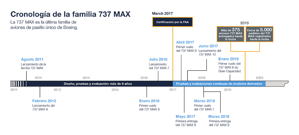 737 MAX Family Timeline