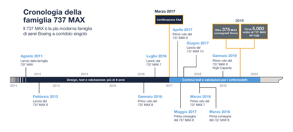 737 MAX Family Timeline