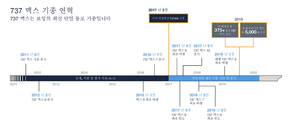 737 MAX Family Timeline
