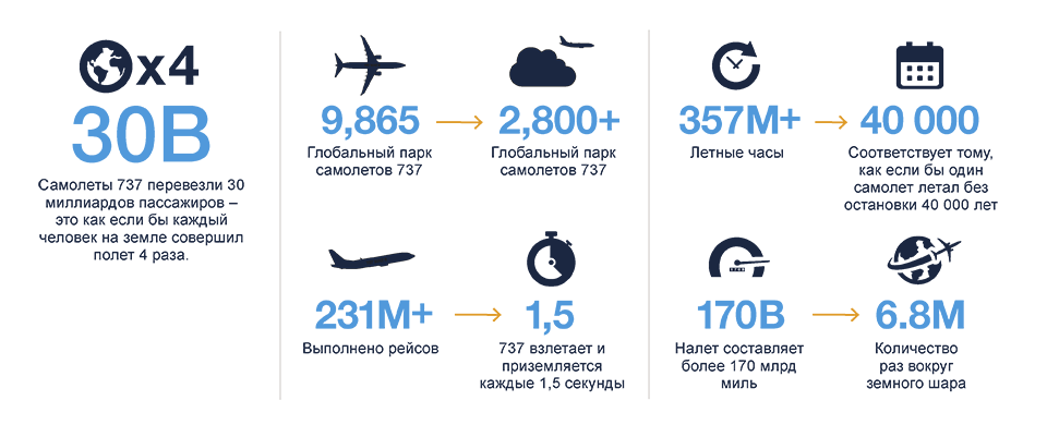 737 MAX Family Facts