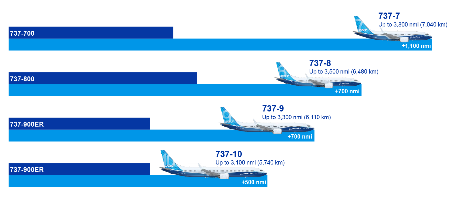 Chart comparing ranges of the 737 models. 737-7 up to 3800 nautical miles, 737-8 up to 3500 nautical miles, 737-9 up to 3300 nautical miles, 737-10 up to 3100 nautical miles. 