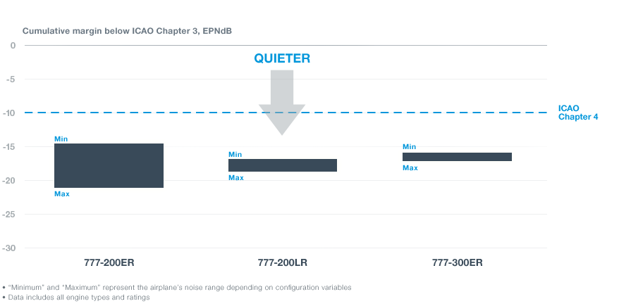 Chart showing 777 noise metrics