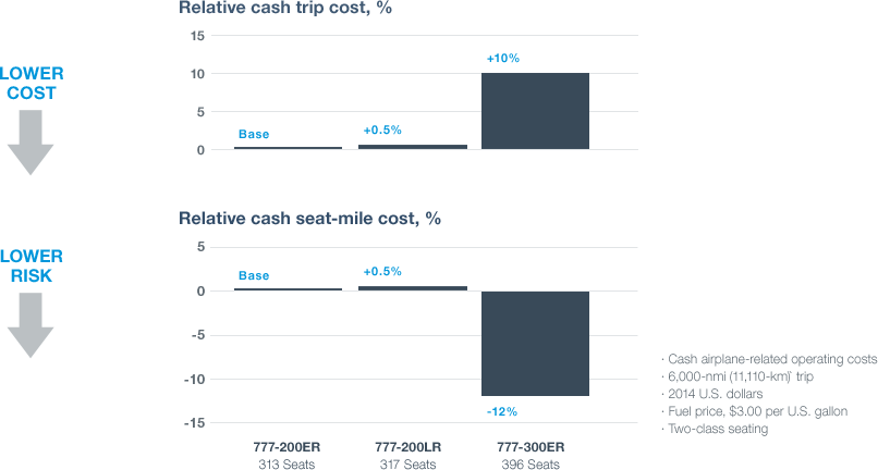 Chart showing 777 lower operating costs
