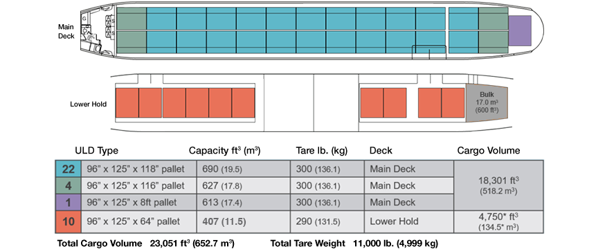  777 Freighter Cargo Arrangements