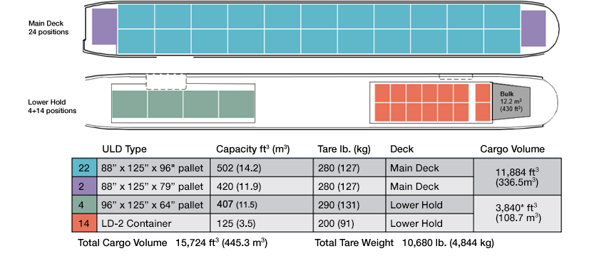  767-300 BCF Cargo Arrangements