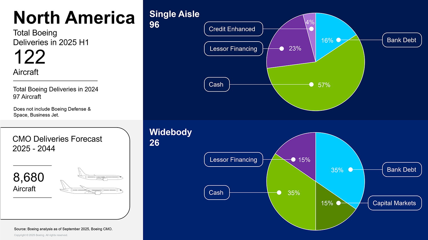 CAFMO 2025H1 Findings Insights: North America