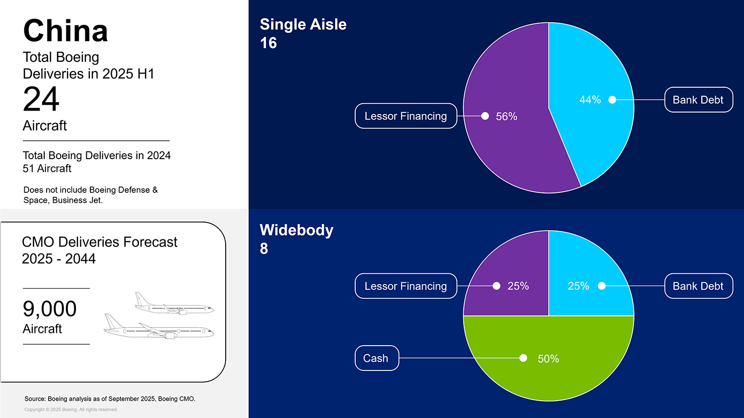 CAFMO 2025H1 Findings Insights: China