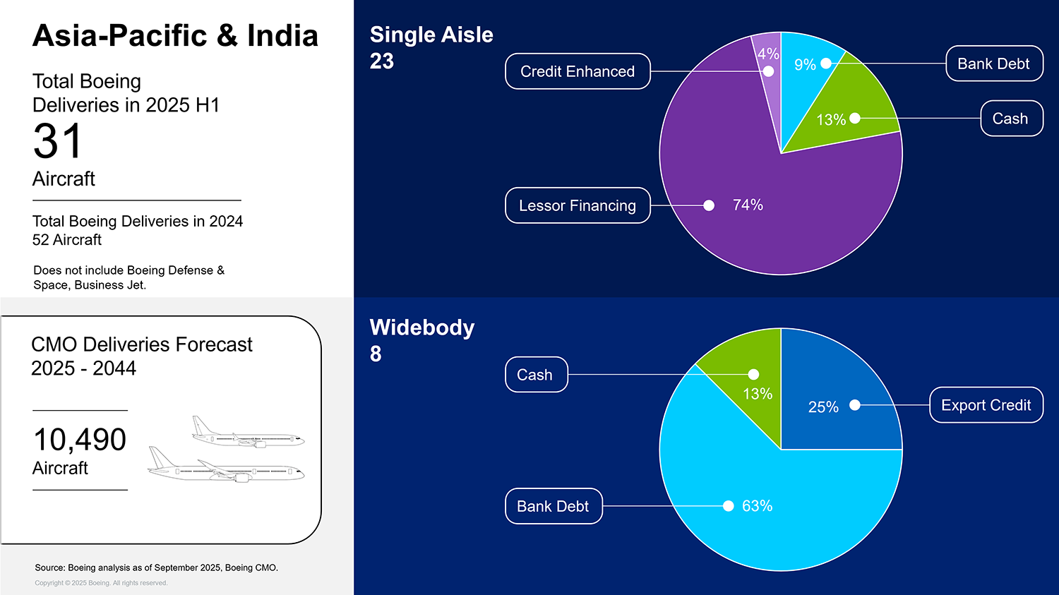 CAFMO 2025H1 Findings Insights: Asisa-Pacific & India