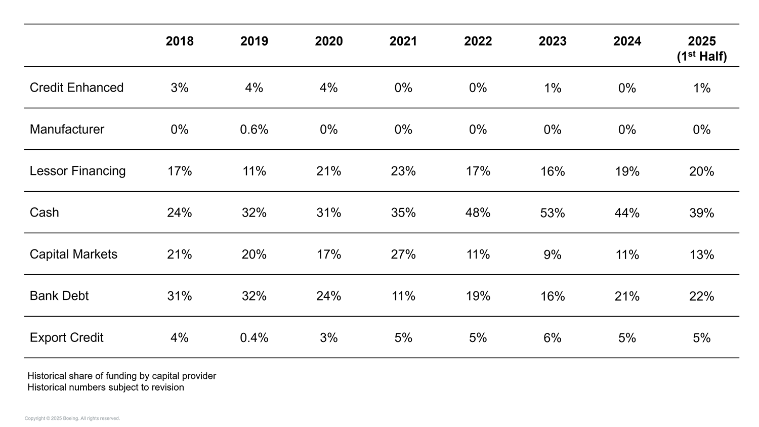 CAFMO 2025H1 Source of Boeing Delivery Financing
